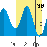 Chiachi Island, Perryville tide chart for Monday, March 30, 2026