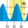 Chiachi Island, Perryville tide chart for Tuesday, March 31, 2026