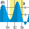 Chiachi Island, Perryville tide chart for Tuesday, March 3, 2026