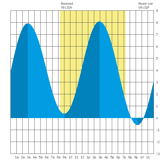 Chiachi Island, Perryville tide chart for Wednesday, March 4, 2026