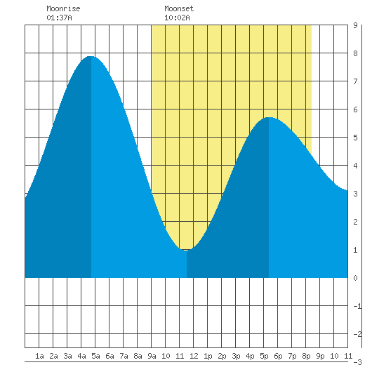 Chiachi Island, Perryville tide chart for Sunday, March 8, 2026