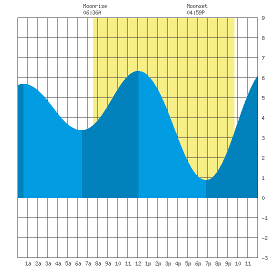 Chiachi Island, Perryville tide chart for Monday, April 13, 2026