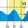Chiachi Island, Perryville tide chart for Monday, April 13, 2026