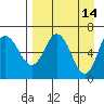 Chiachi Island, Perryville tide chart for Tuesday, April 14, 2026