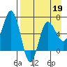 Chiachi Island, Perryville tide chart for Sunday, April 19, 2026