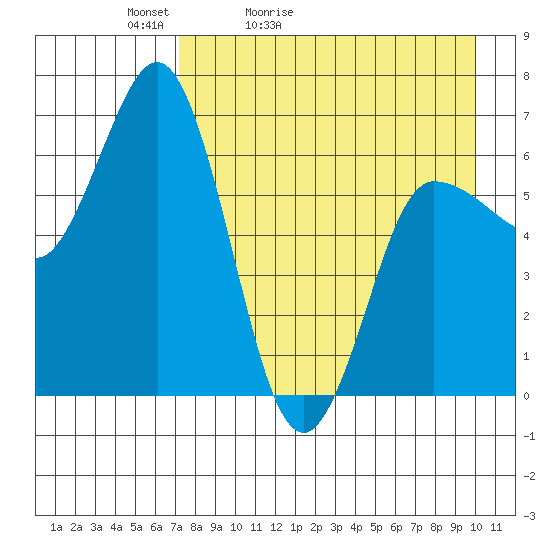 Chiachi Island, Perryville tide chart for Wednesday, April 22, 2026