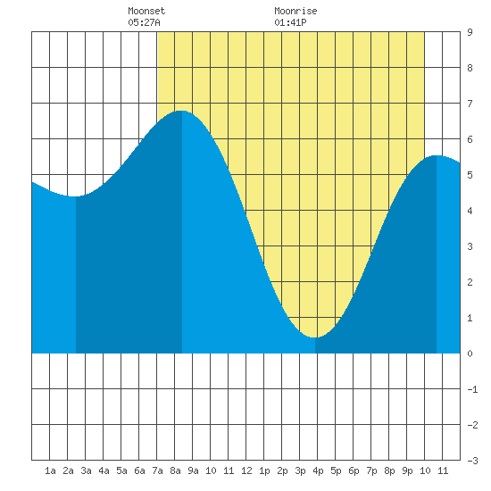 Chiachi Island, Perryville tide chart for Friday, April 24, 2026
