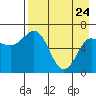 Chiachi Island, Perryville tide chart for Friday, April 24, 2026