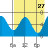 Chiachi Island, Perryville tide chart for Monday, April 27, 2026