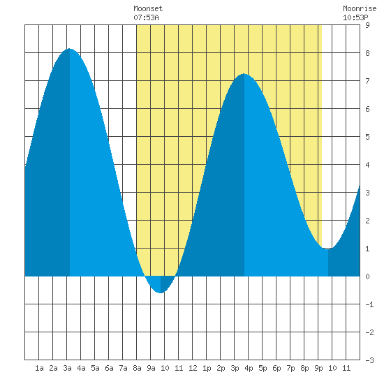 Chiachi Island, Perryville tide chart for Thursday, April 2, 2026