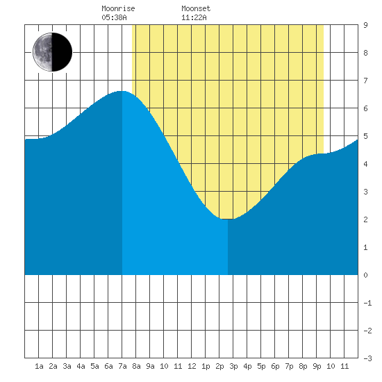 Chiachi Island, Perryville tide chart for Thursday, April 9, 2026