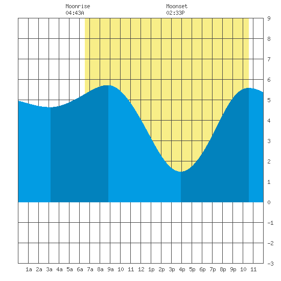 Chiachi Island, Perryville tide chart for Sunday, May 10, 2026