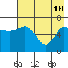 Chiachi Island, Perryville tide chart for Sunday, May 10, 2026