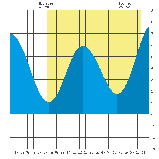 Chiachi Island, Perryville tide chart for Wednesday, May 13, 2026