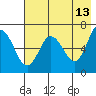 Chiachi Island, Perryville tide chart for Wednesday, May 13, 2026