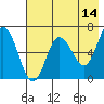 Chiachi Island, Perryville tide chart for Thursday, May 14, 2026