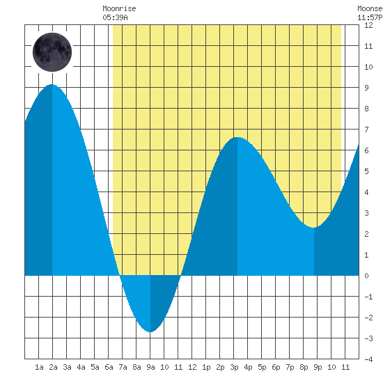 Chiachi Island, Perryville tide chart for Saturday, May 16, 2026