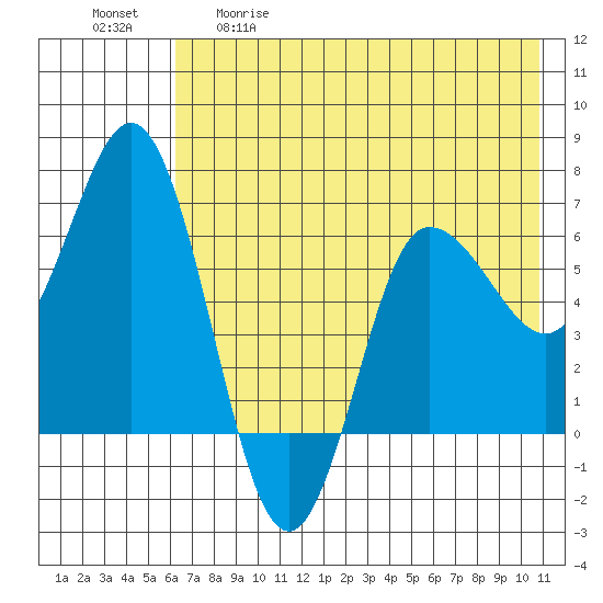 Chiachi Island, Perryville tide chart for Tuesday, May 19, 2026