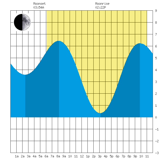Chiachi Island, Perryville tide chart for Saturday, May 23, 2026