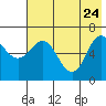 Chiachi Island, Perryville tide chart for Sunday, May 24, 2026