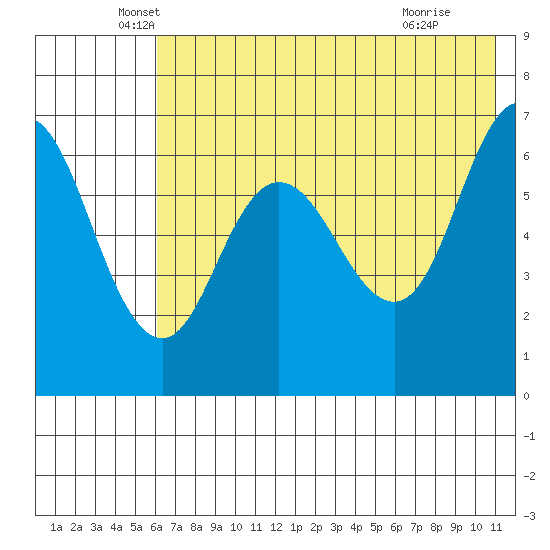 Chiachi Island, Perryville tide chart for Tuesday, May 26, 2026