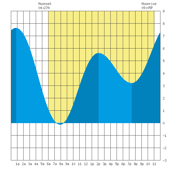 Chiachi Island, Perryville tide chart for Thursday, May 28, 2026