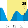 Chiachi Island, Perryville tide chart for Thursday, May 28, 2026