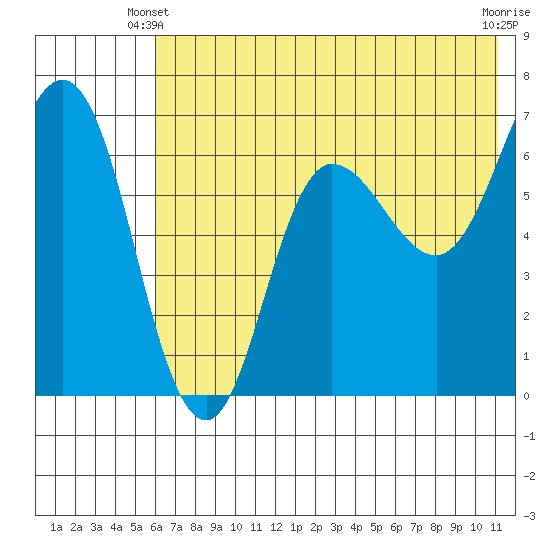 Chiachi Island, Perryville tide chart for Friday, May 29, 2026