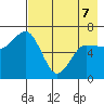 Chiachi Island, Perryville tide chart for Thursday, May 7, 2026