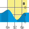Chiachi Island, Perryville tide chart for Friday, May 8, 2026