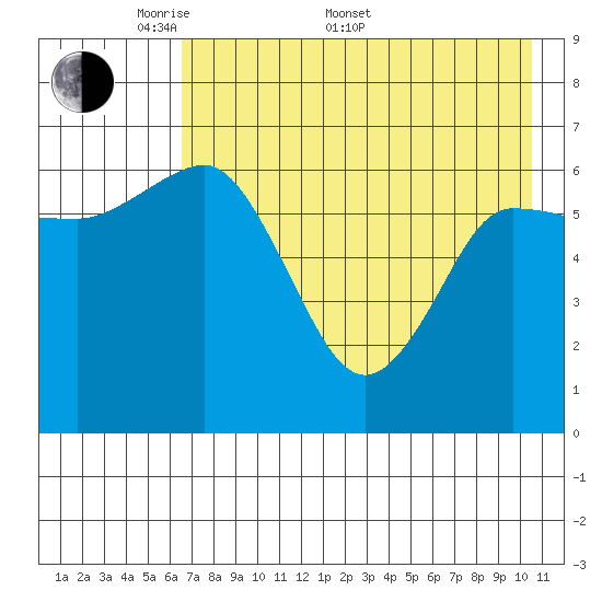 Chiachi Island, Perryville tide chart for Saturday, May 9, 2026
