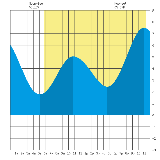 Chiachi Island, Perryville tide chart for Wednesday, June 10, 2026