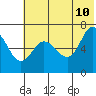 Chiachi Island, Perryville tide chart for Wednesday, June 10, 2026