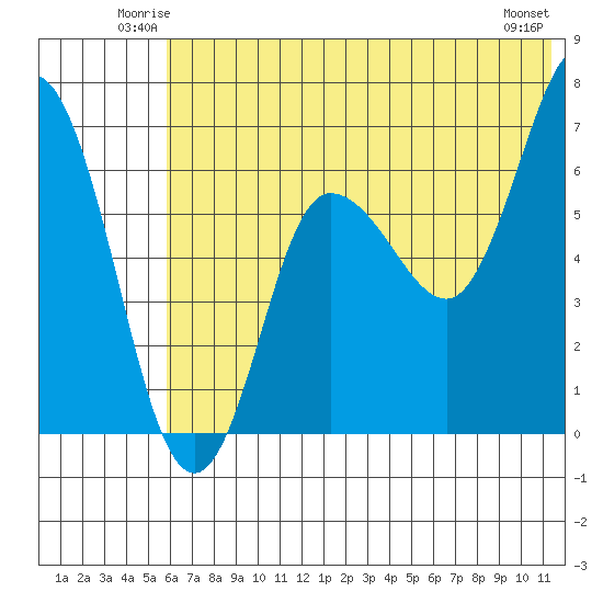 Chiachi Island, Perryville tide chart for Friday, June 12, 2026