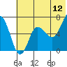 Chiachi Island, Perryville tide chart for Friday, June 12, 2026