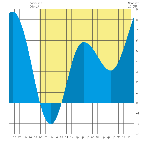 Chiachi Island, Perryville tide chart for Saturday, June 13, 2026