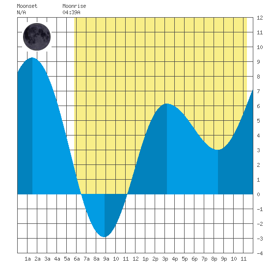Chiachi Island, Perryville tide chart for Sunday, June 14, 2026