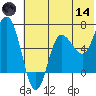 Chiachi Island, Perryville tide chart for Sunday, June 14, 2026