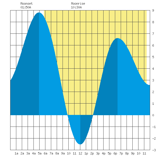 Chiachi Island, Perryville tide chart for Thursday, June 18, 2026