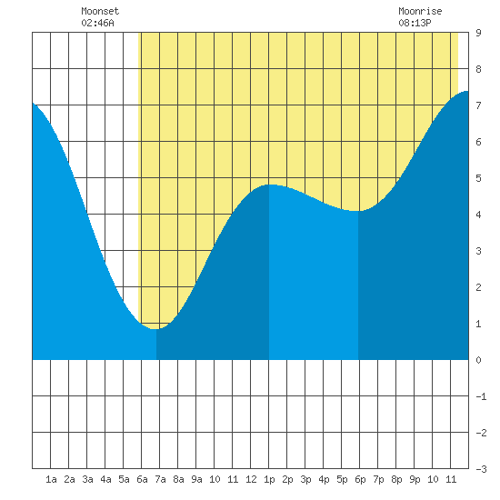 Chiachi Island, Perryville tide chart for Thursday, June 25, 2026