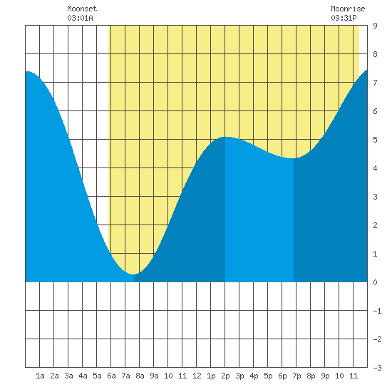 Chiachi Island, Perryville tide chart for Friday, June 26, 2026