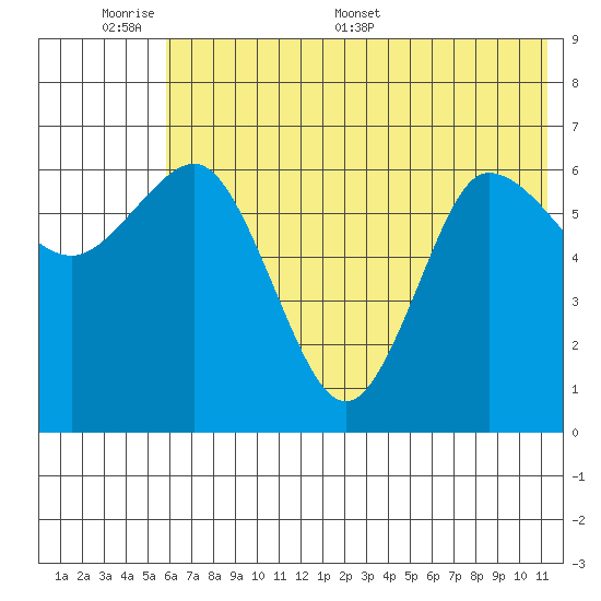 Chiachi Island, Perryville tide chart for Sunday, June 7, 2026