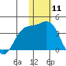 Chichagof Harbor tide chart for Monday, January 11, 2021