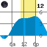 Chichagof Harbor tide chart for Tuesday, January 12, 2021