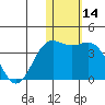 Chichagof Harbor tide chart for Thursday, January 14, 2021