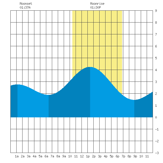 Chichagof Harbor tide chart for Tuesday, January 19, 2021