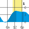 Chichagof Harbor tide chart for Friday, January 1, 2021