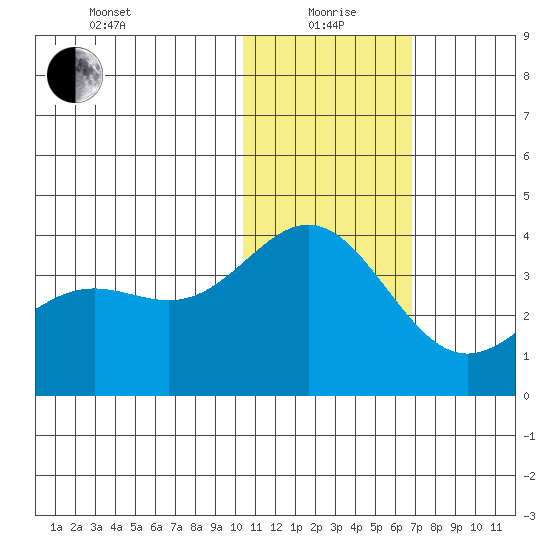 Chichagof Harbor tide chart for Wednesday, January 20, 2021