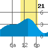 Chichagof Harbor tide chart for Thursday, January 21, 2021