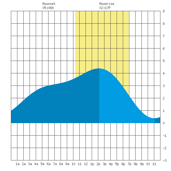 Chichagof Harbor tide chart for Friday, January 22, 2021